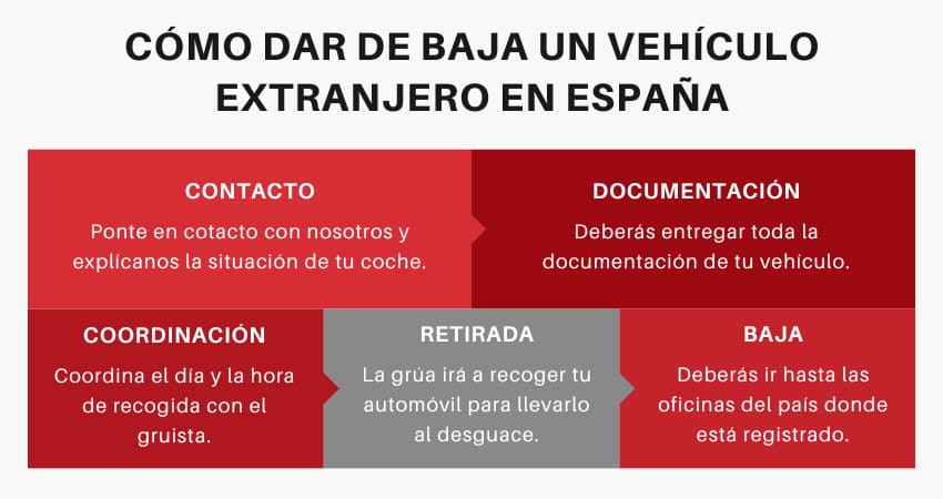 Pasos para dar de baja un coche extranjero en España 